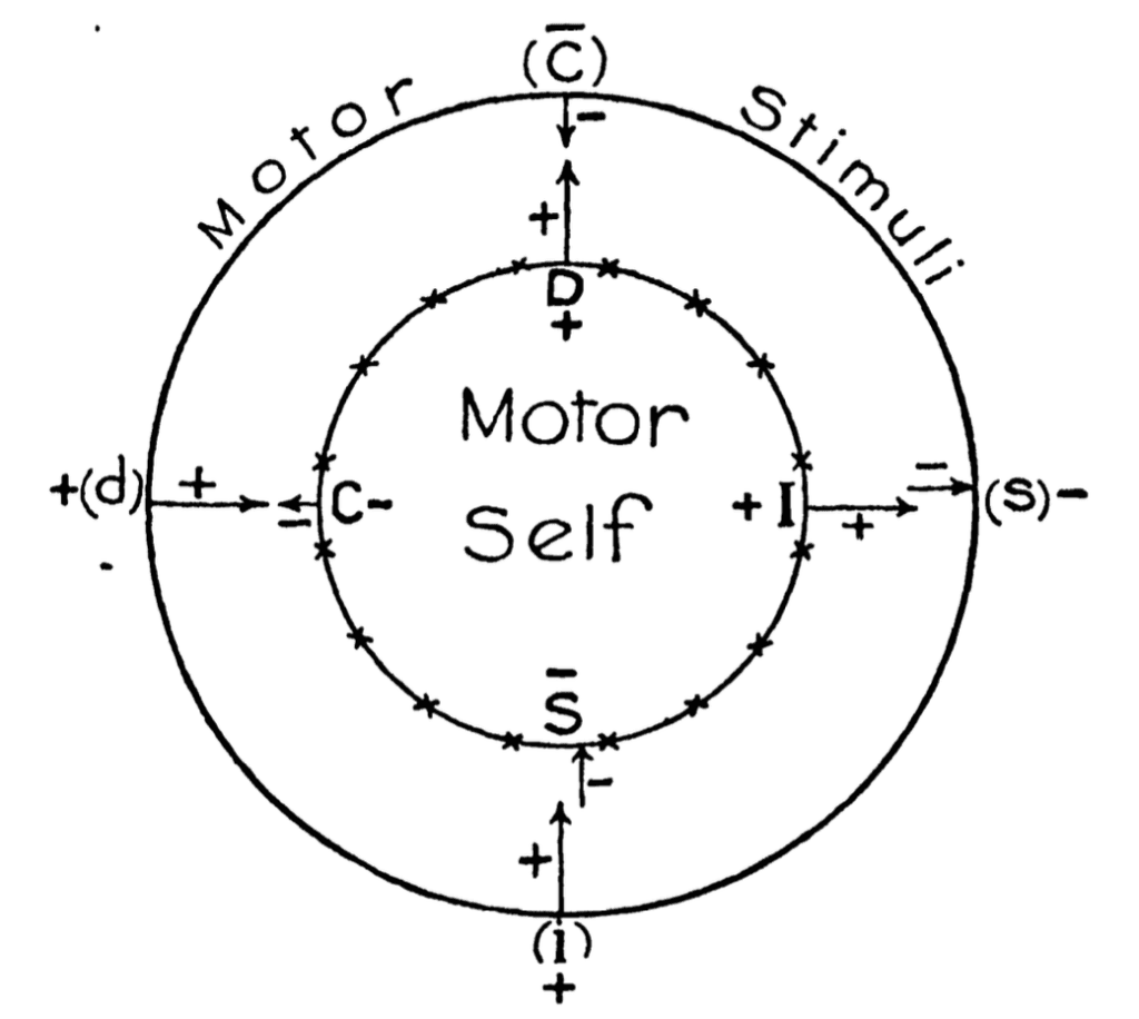 Axes of Marston's DISC Model