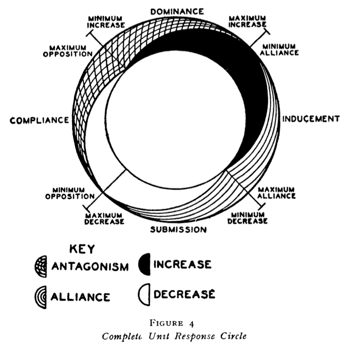 Unit Response Circle - DISC Model